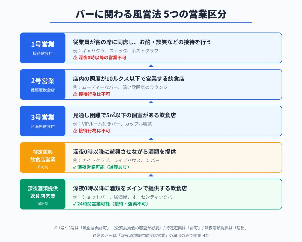 バーに関わる風営法｜5つの営業区分