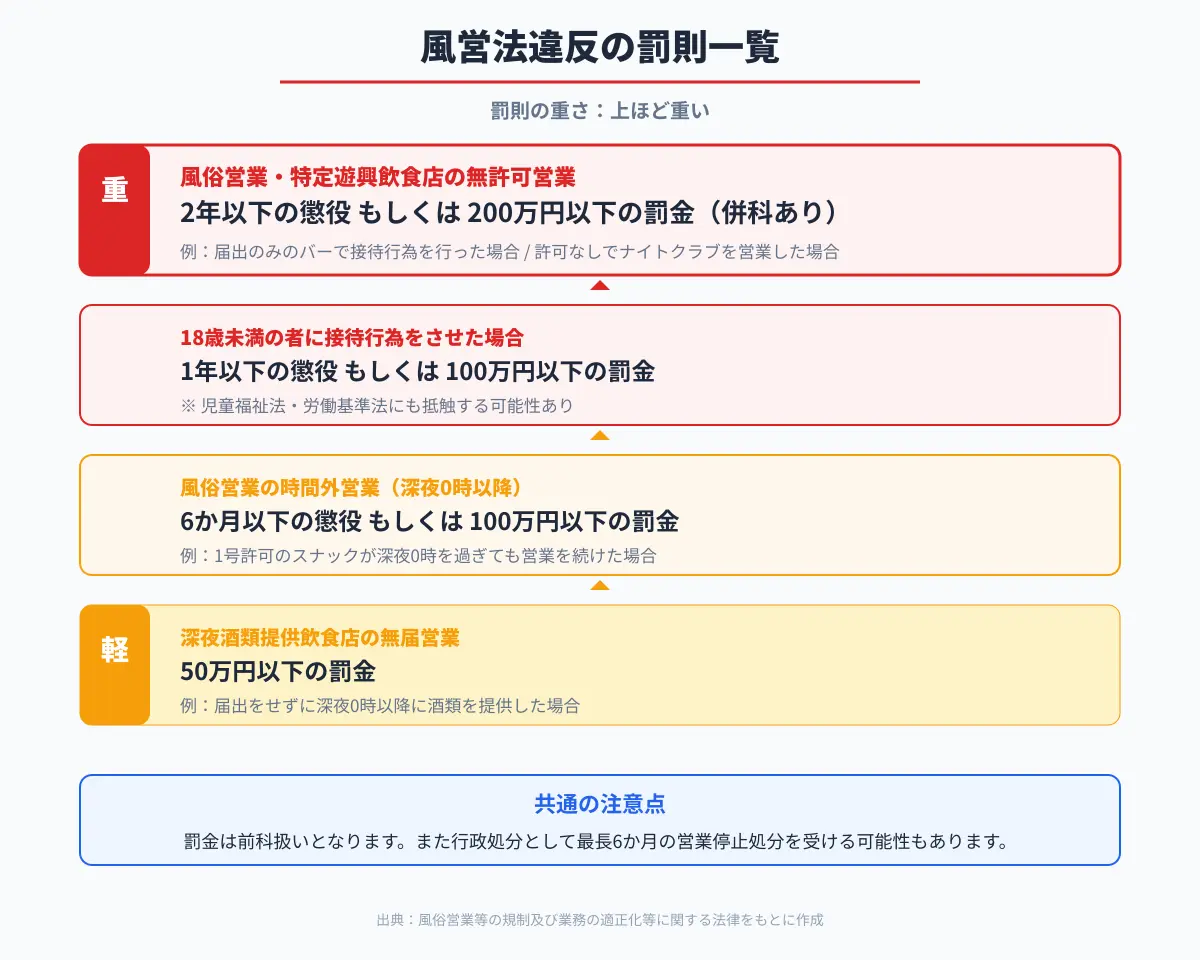 風営法に違反した場合の罰則