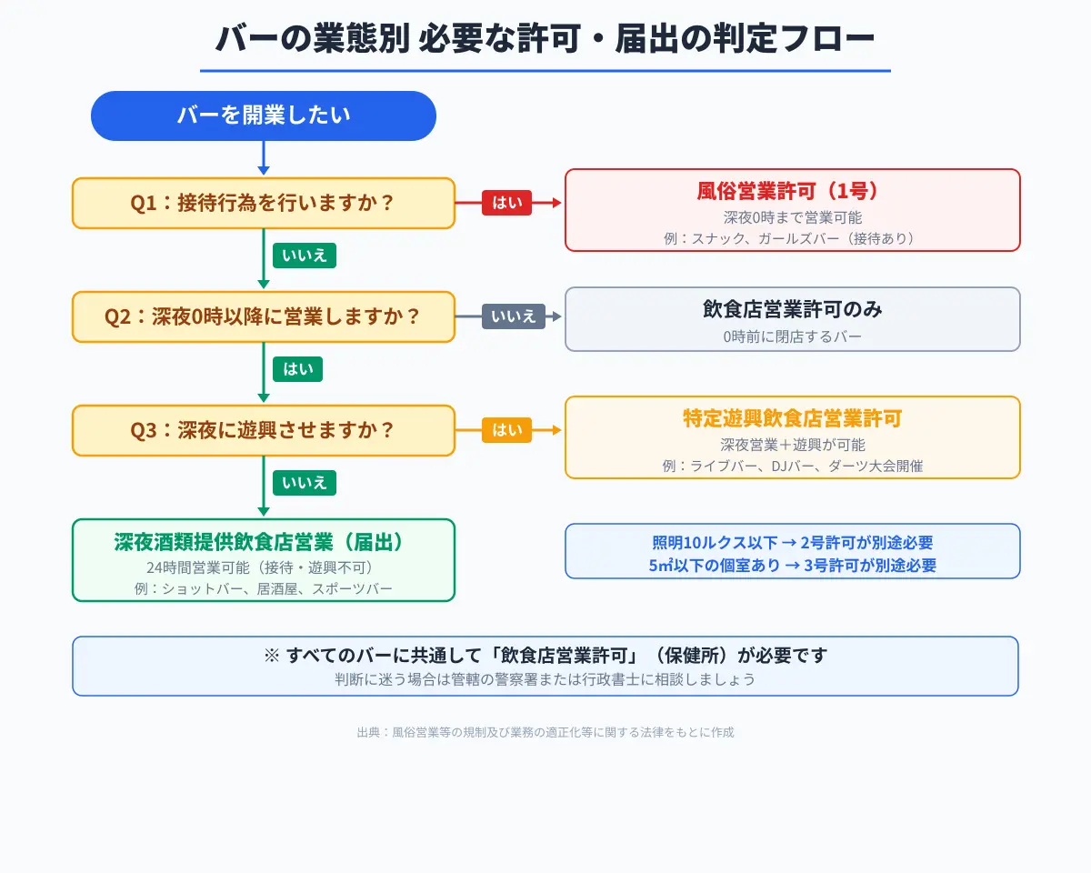 バーの風営法に必要な許可・届出フロー【業態別】