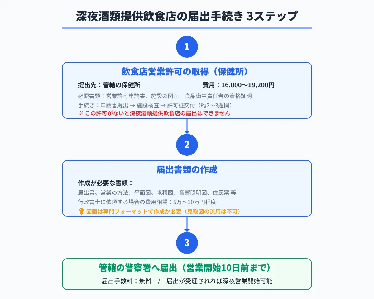 深夜酒類提供飲食店の届出手続きの流れ・ステップ