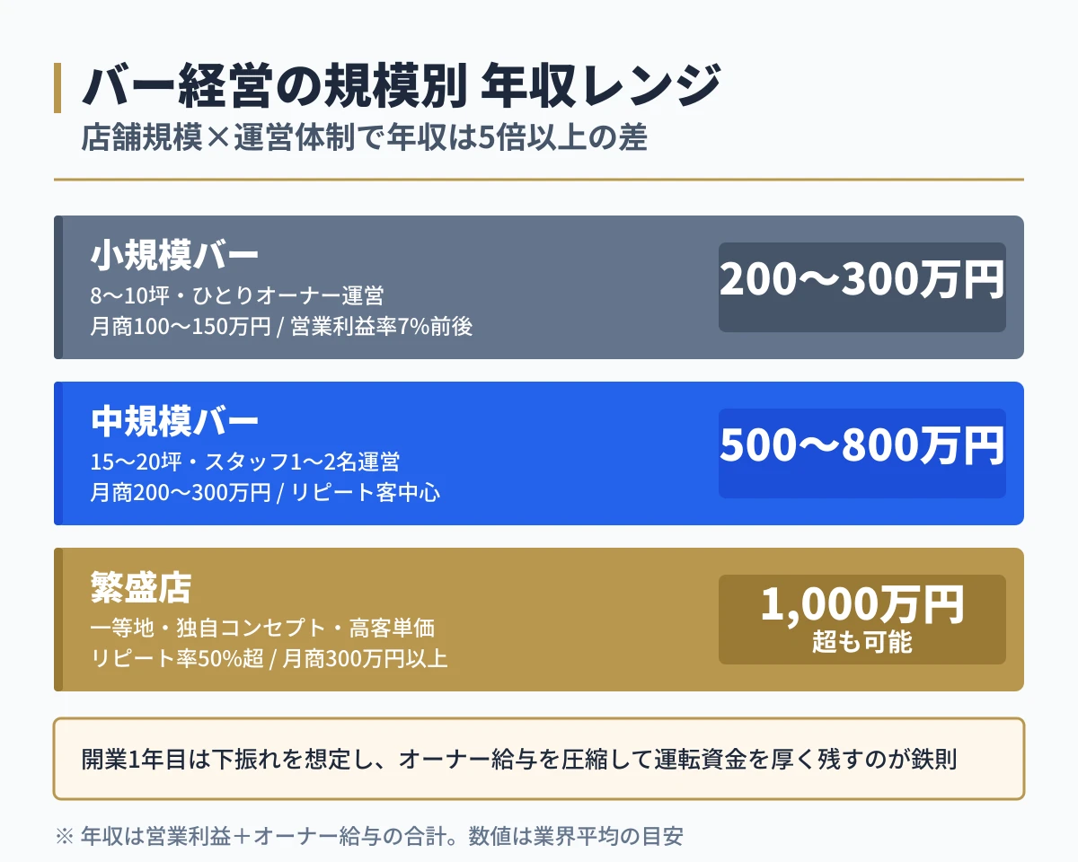 バー経営の規模別年収レンジ