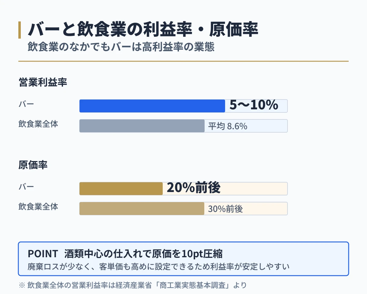 バーと飲食行の利益率と原価率