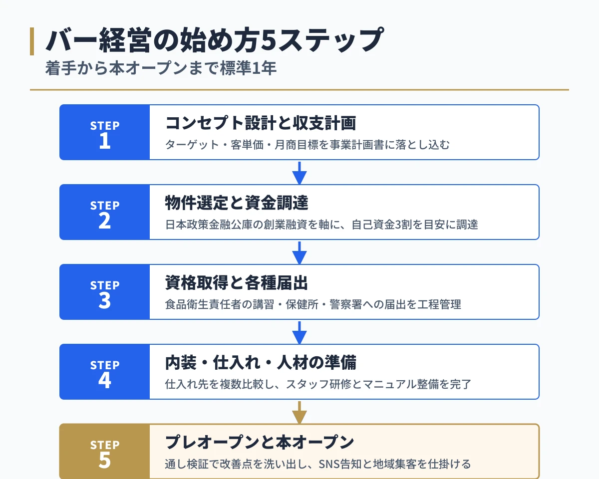 バー経営の始め方ステップ