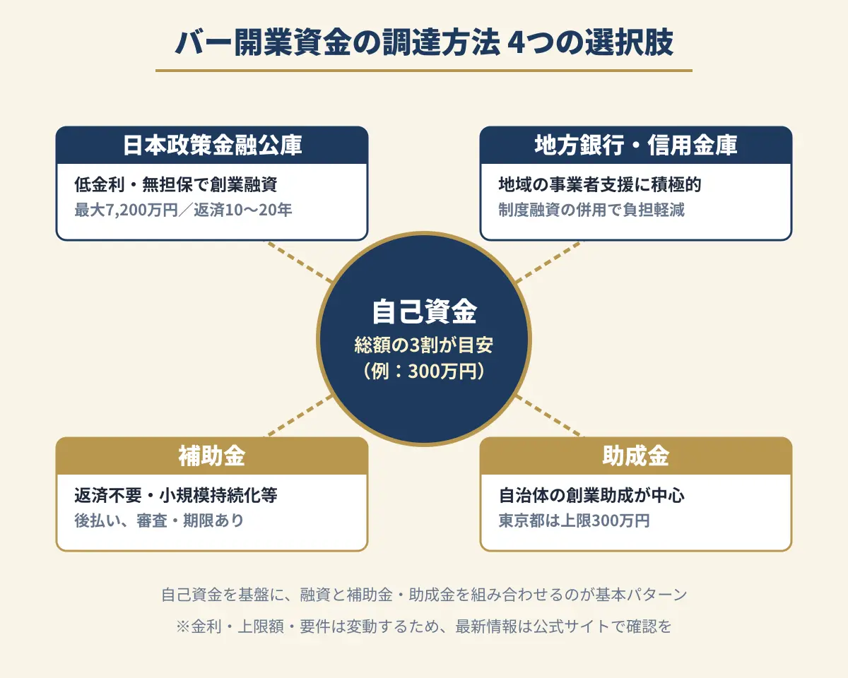 バー開業資金の調達方法