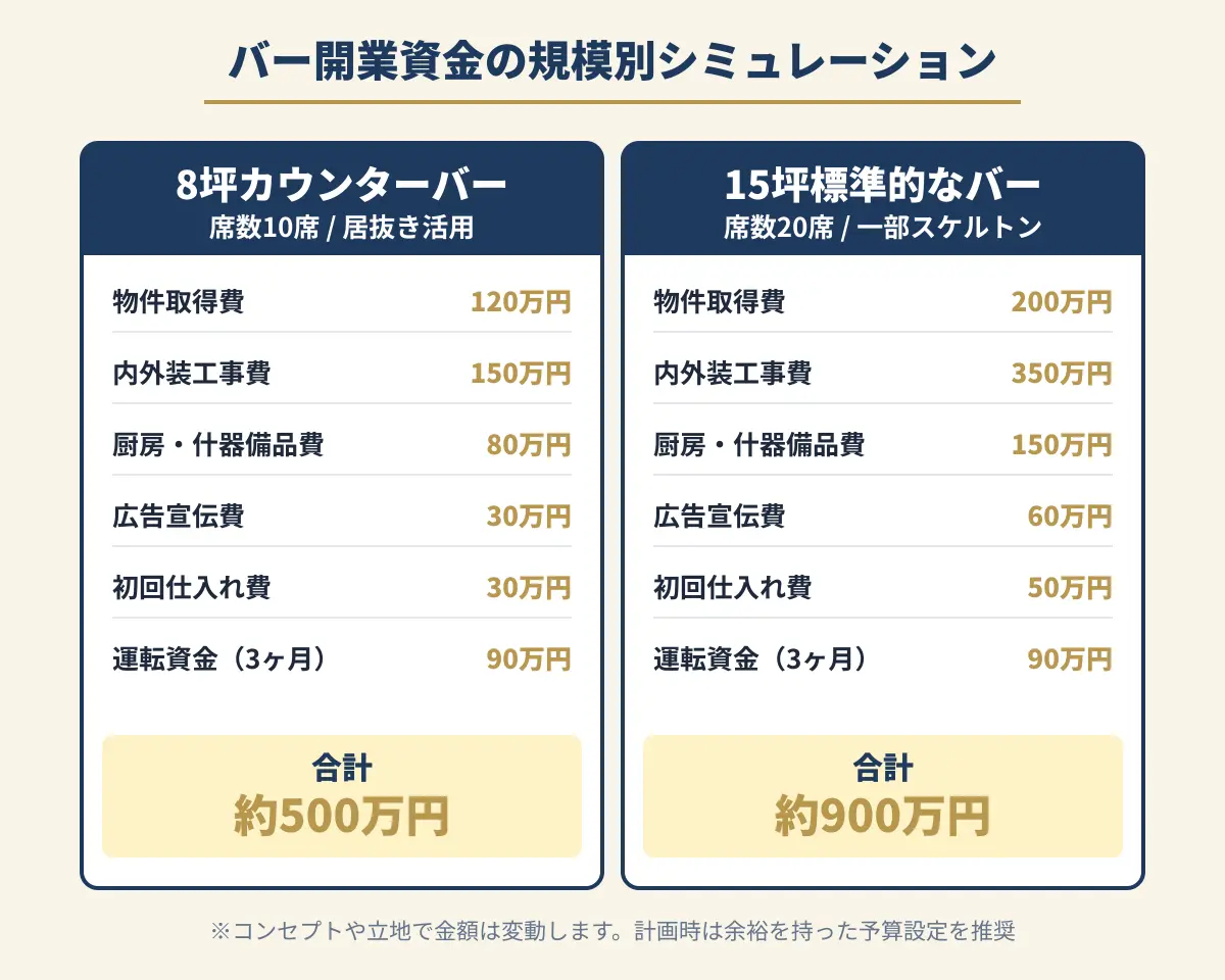 【規模別】バー開業資金シュミレーション