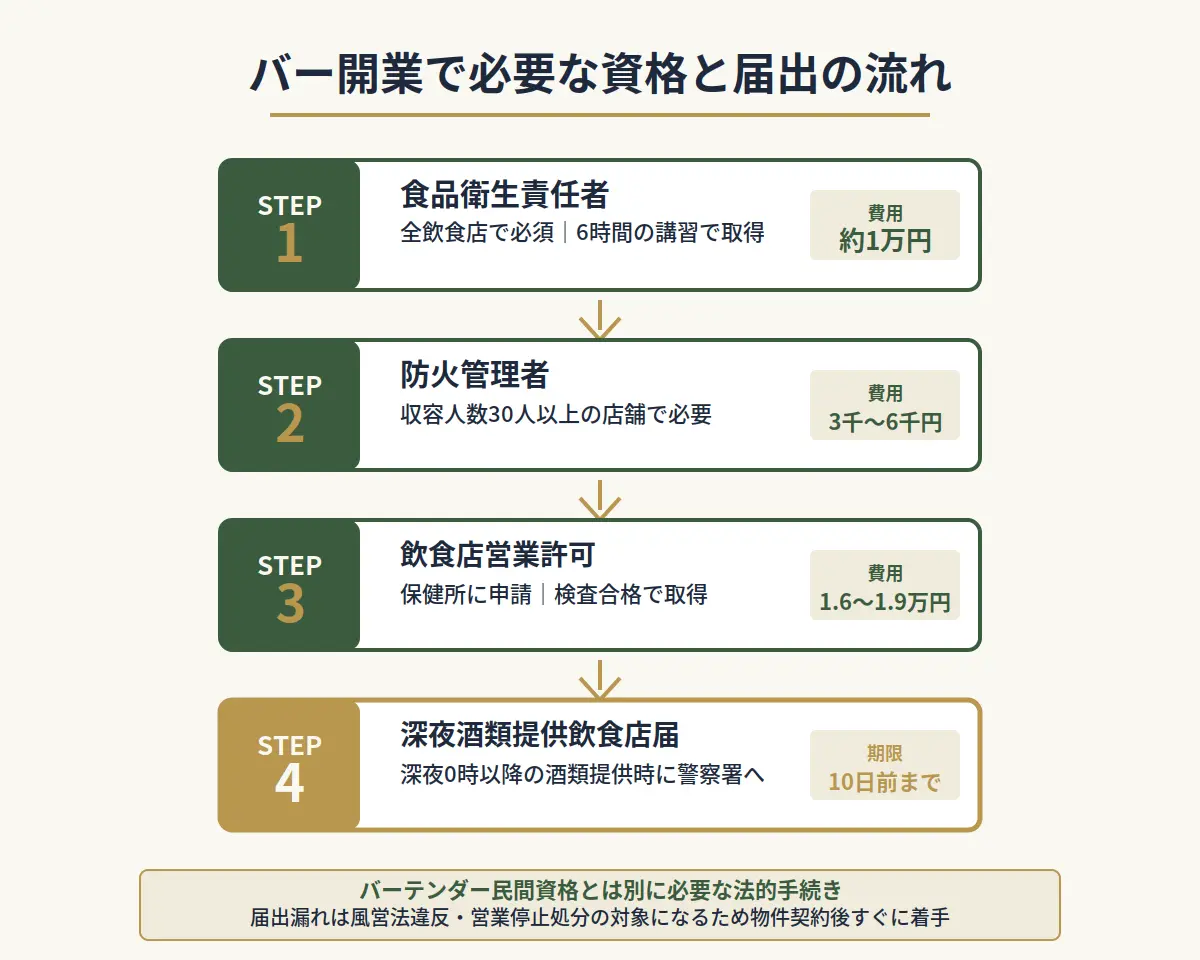 バー開業に必要な資格と届出