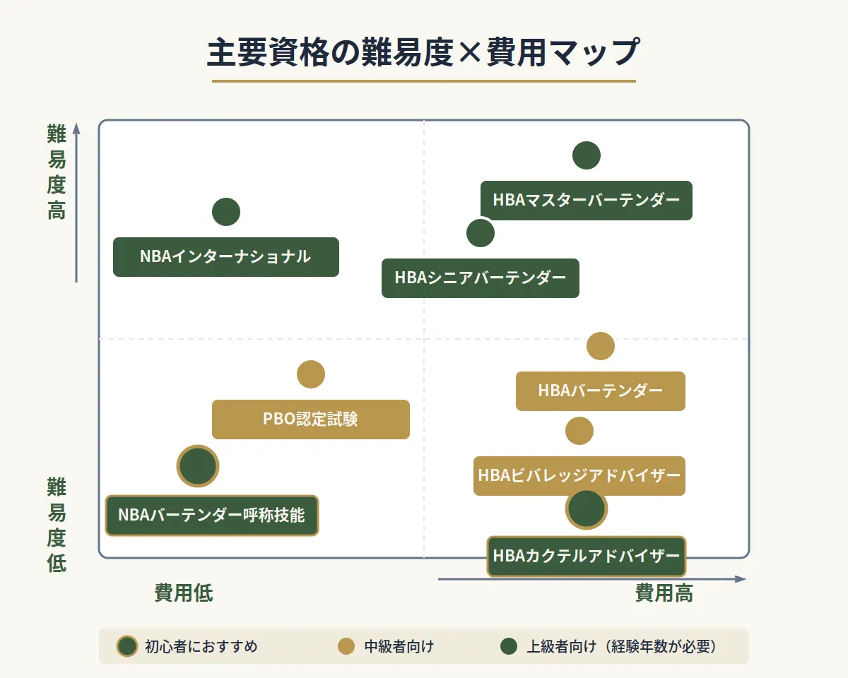バーテンダー主要資格の難易度と費用感