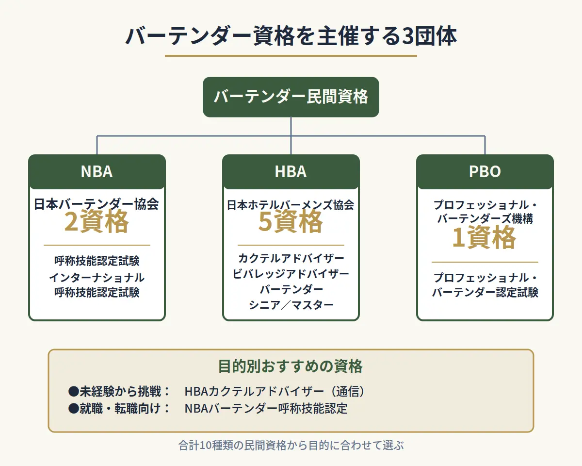 バーテンダーの資格を主催している団体
