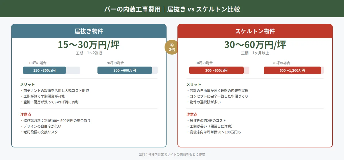 バーの内装工事費用｜居抜きとスケルトンを比較