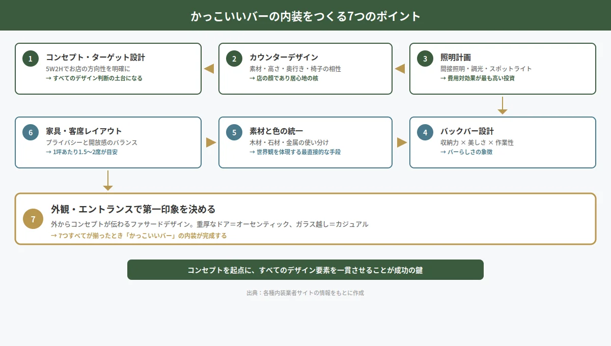 かっこいいバーの内装をつくるポイント