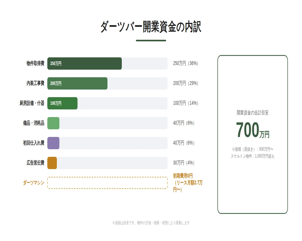 ダーツバー開業資金の内訳