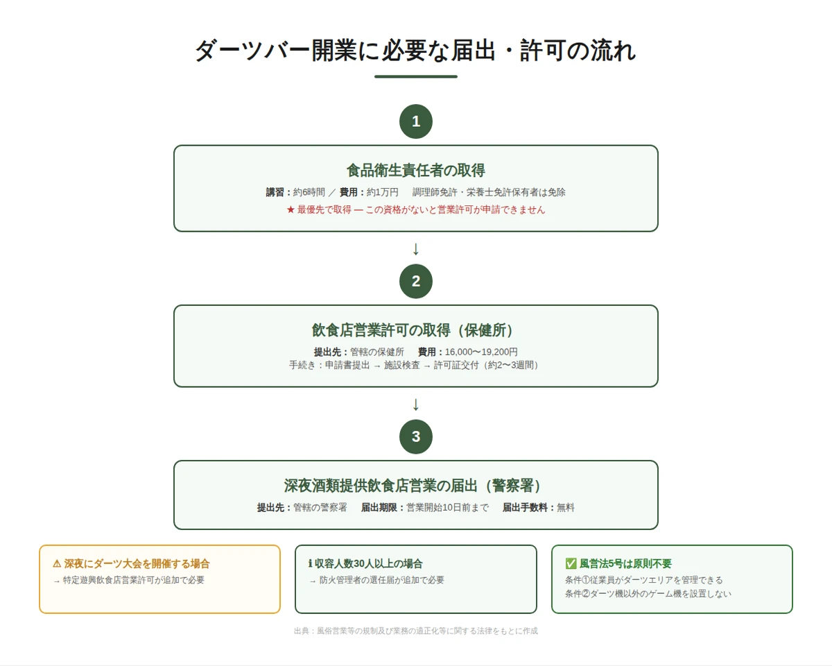 ダーツバー開業に必要な届出・許可の流れ