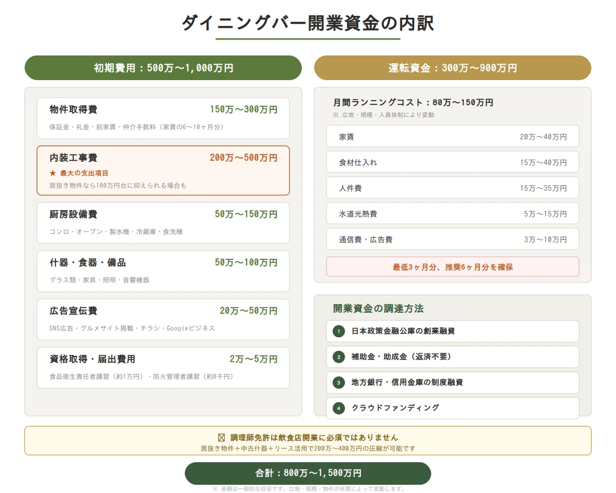 ダイニングバー開業資金の内訳