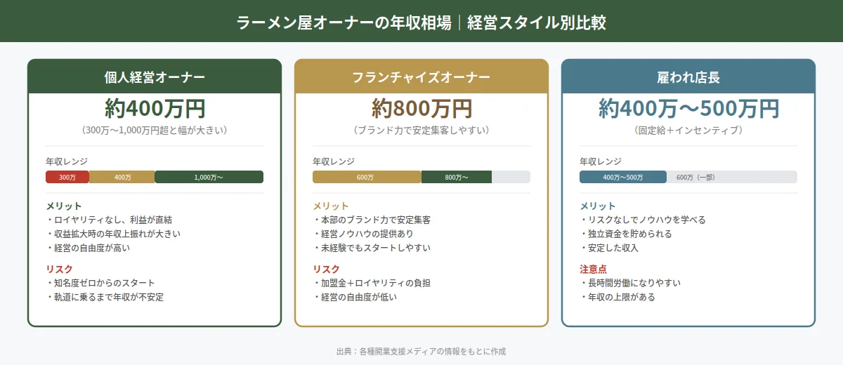 ラーメン屋オーナーの年収相場を経営スタイル別に解説