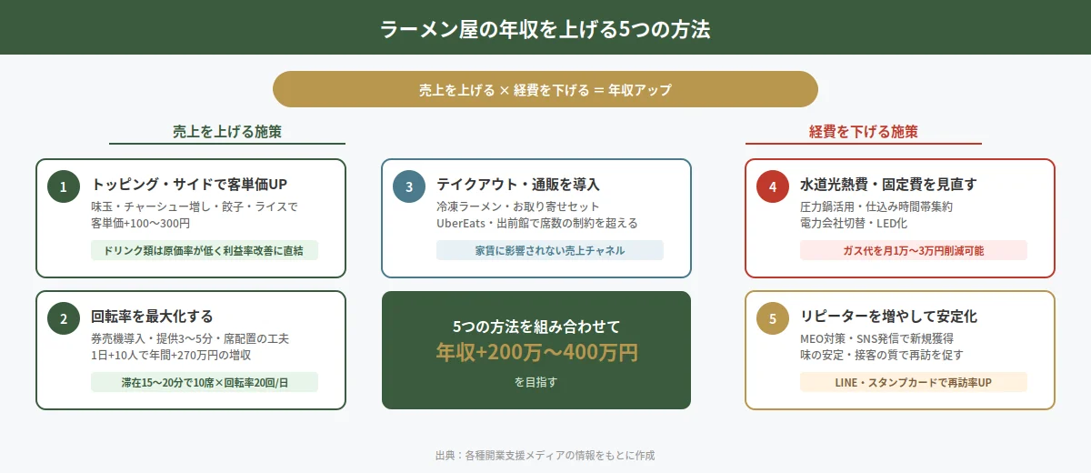 ラーメン屋の年収を上げる5つの方法