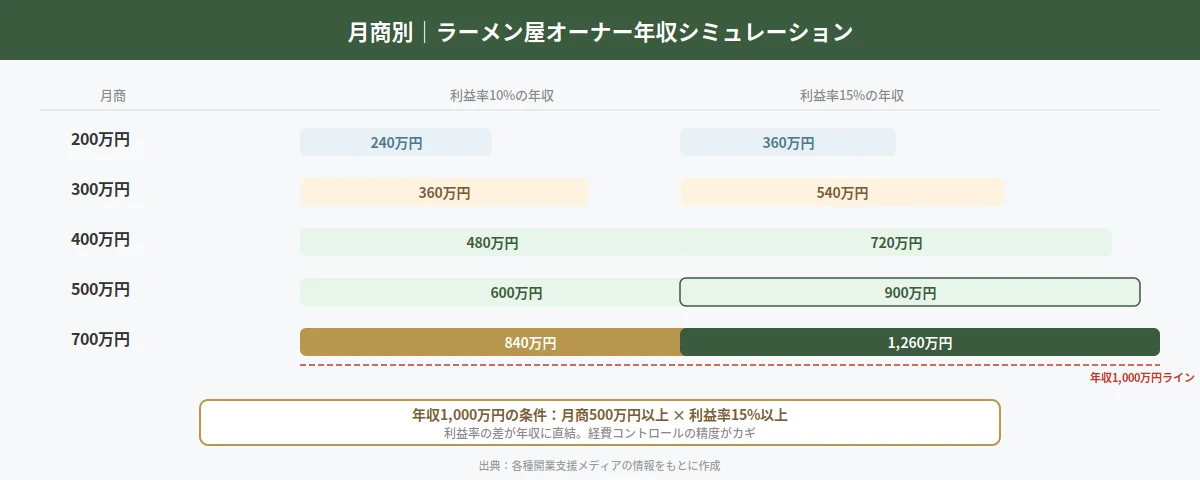ラーメン屋の年収をシミュレーションで計算