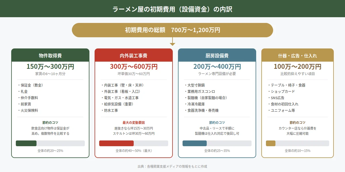 ラーメン屋の初期費用を物件取得費・内外装工事費・厨房設備費・その他に分けた内訳図