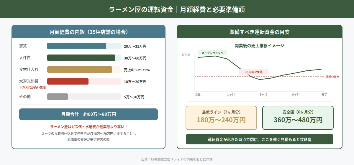 ラーメン屋の月額経費の内訳と準備すべき運転資金の目安を示した図解