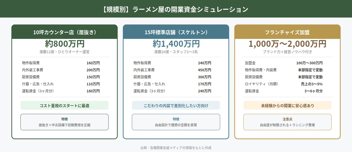規模別にラーメン屋の開業資金を比較したシミュレーション図