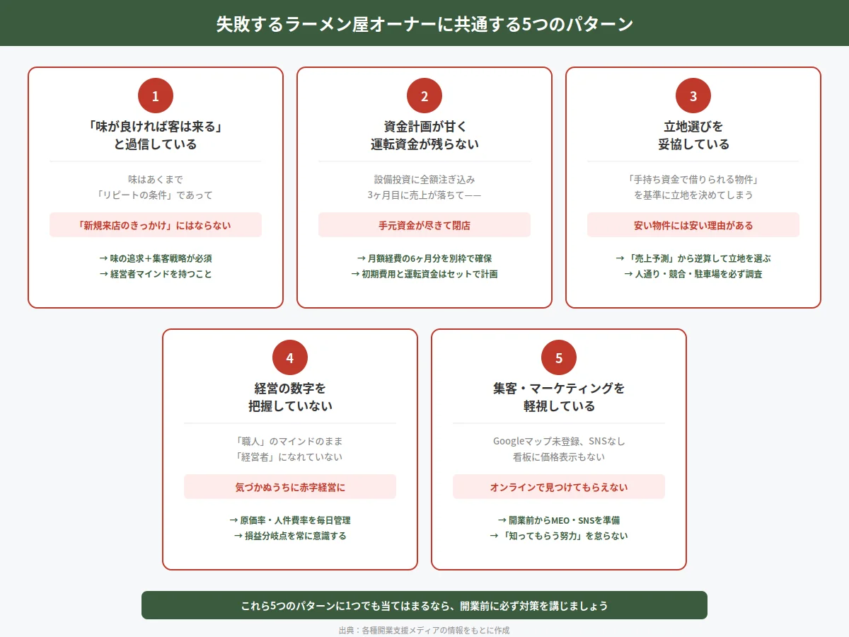 失敗するラーメン屋オーナーに共通する5つのパターンを図解