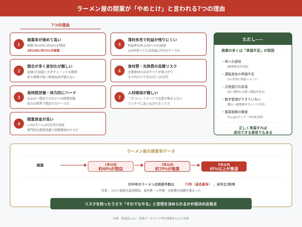 ラーメン屋の開業がやめとけと言われる7つの理由を図解