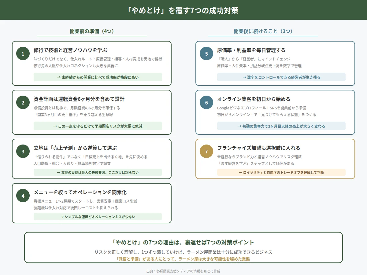 ラーメン屋開業のやめとけを覆す7つの成功対策を図解
