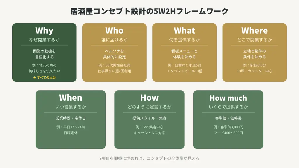 居酒屋コンセプト設計の5W2Hのフレームワーク