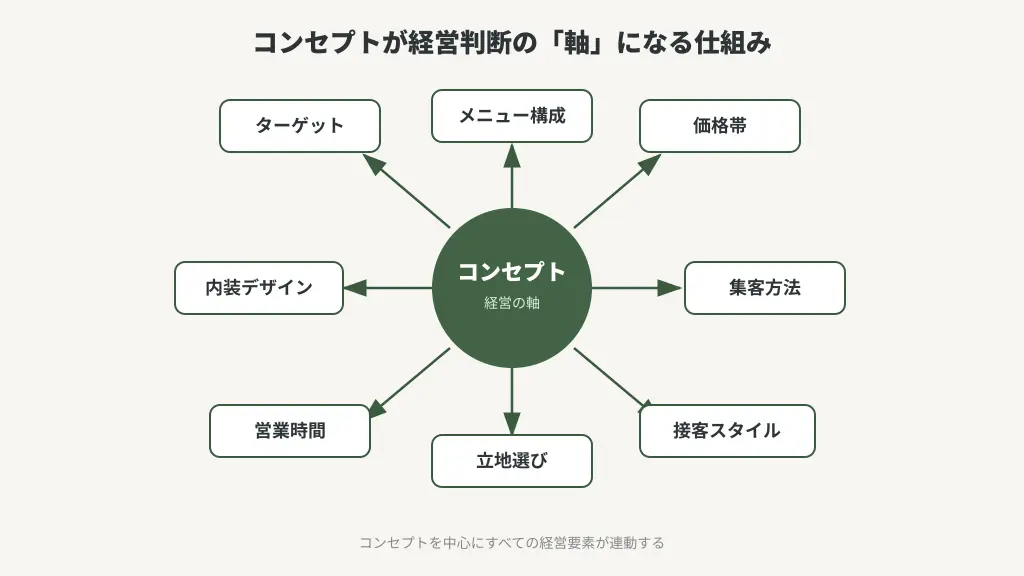 コンセプトが経営判断の軸になる仕組み