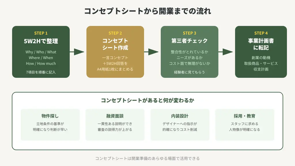 コンセプトシートから開業までの流れ