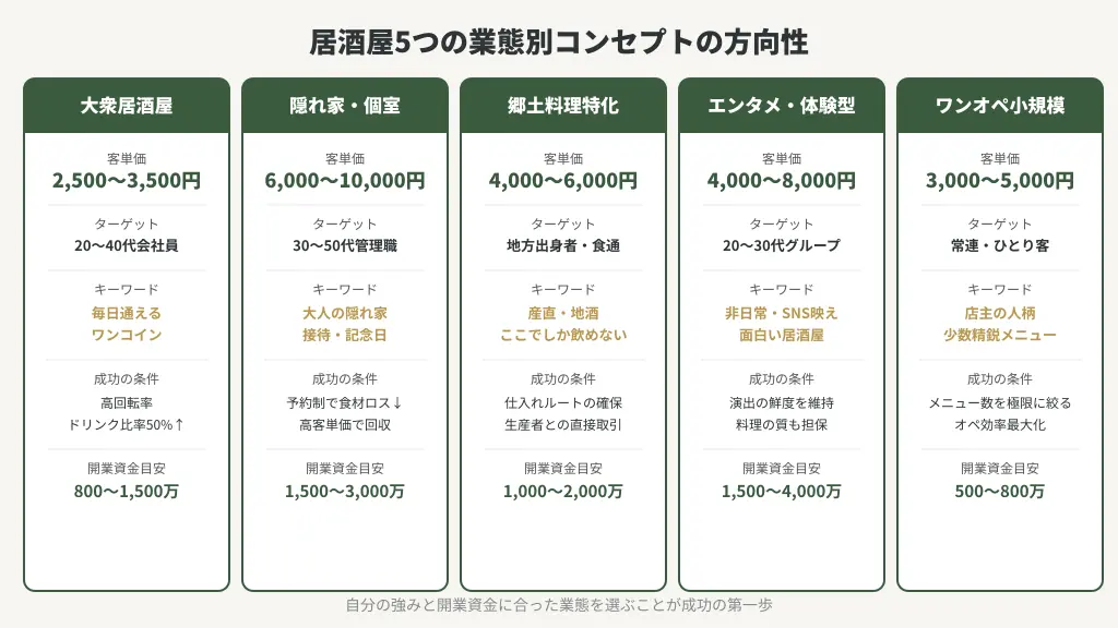 居酒屋5つの業態別コンセプトの方向性