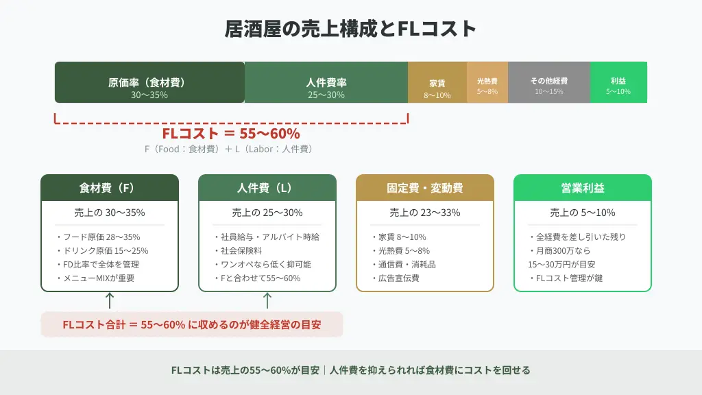 居酒屋の売り上げ構成とFLコスト