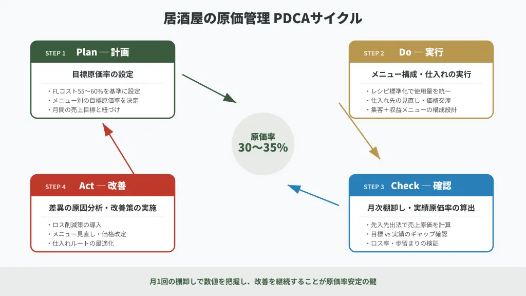 居酒屋の原価管理PDCAサイクル
