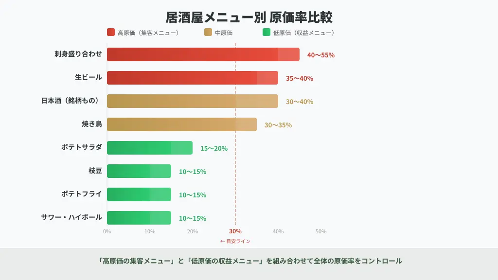 居酒屋メニュー別原価率比較