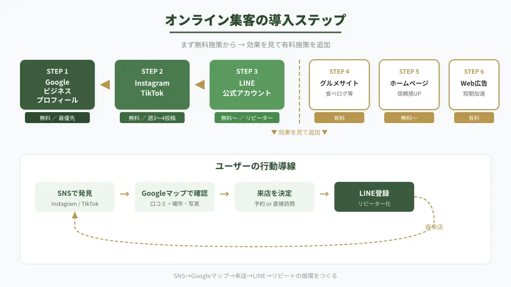 オンライン集客の導入ステップ