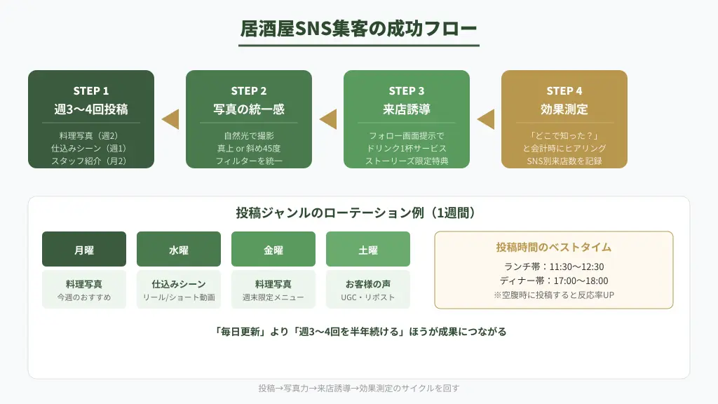 居酒屋SNS集客の成功フロー