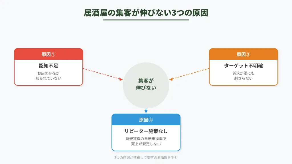 居酒屋の集客が伸びない3つの原因