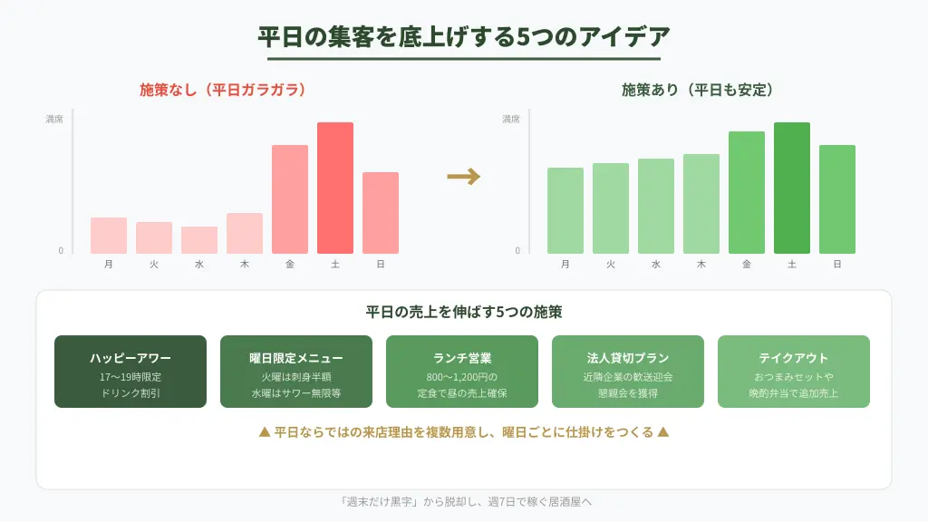 平日の集客をその上げする5つのアイデア