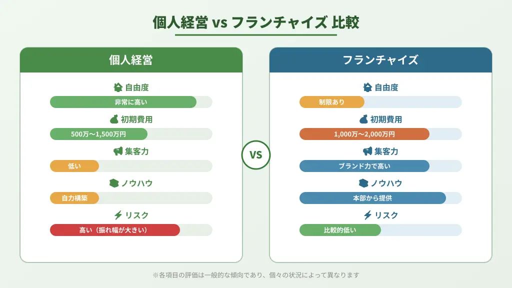個人経営、フランチャイズ比較表