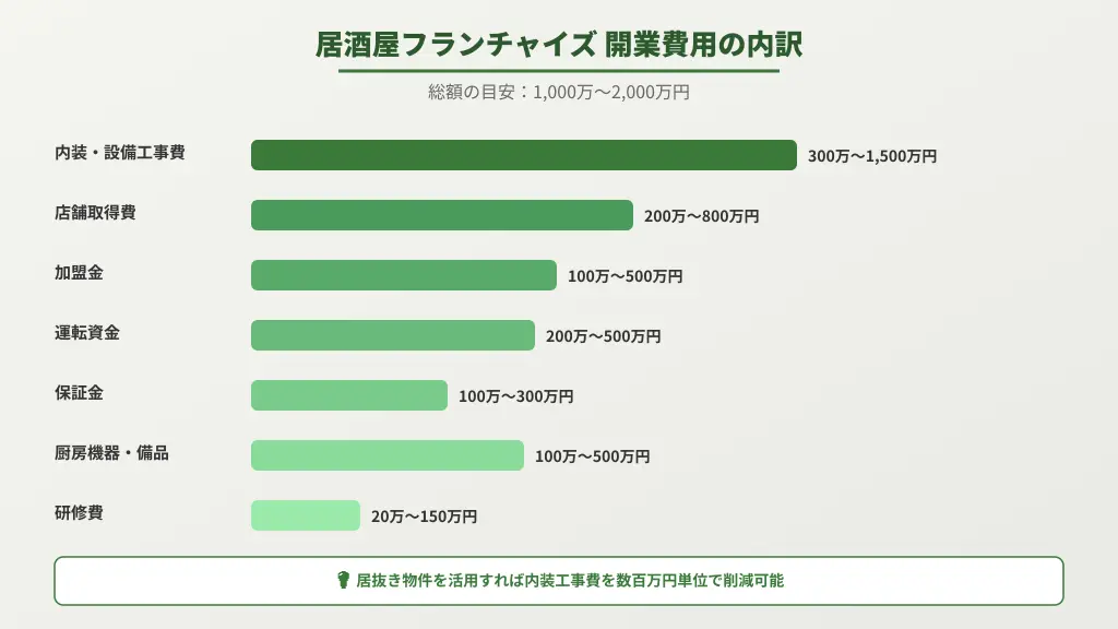居酒屋フランチャイズ開業費用の内訳