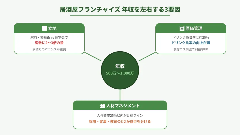 居酒屋フランチャイズ年収を左右する3要因
