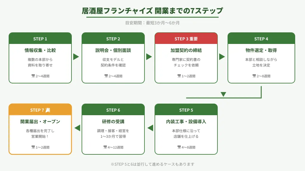 居酒屋フランチャイズ開業までの7つのステップ