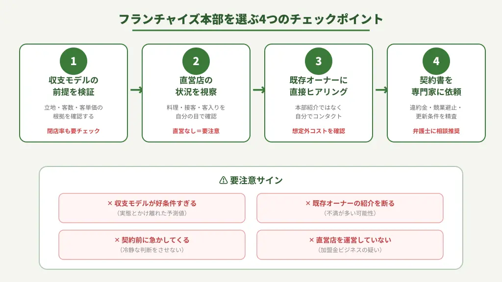 フランチャイズ本部を選ぶ4つのチェックポイント