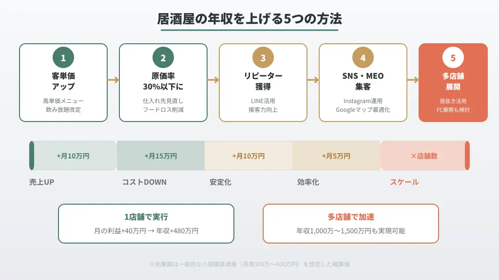 居酒屋の年収を上げる5つの方法