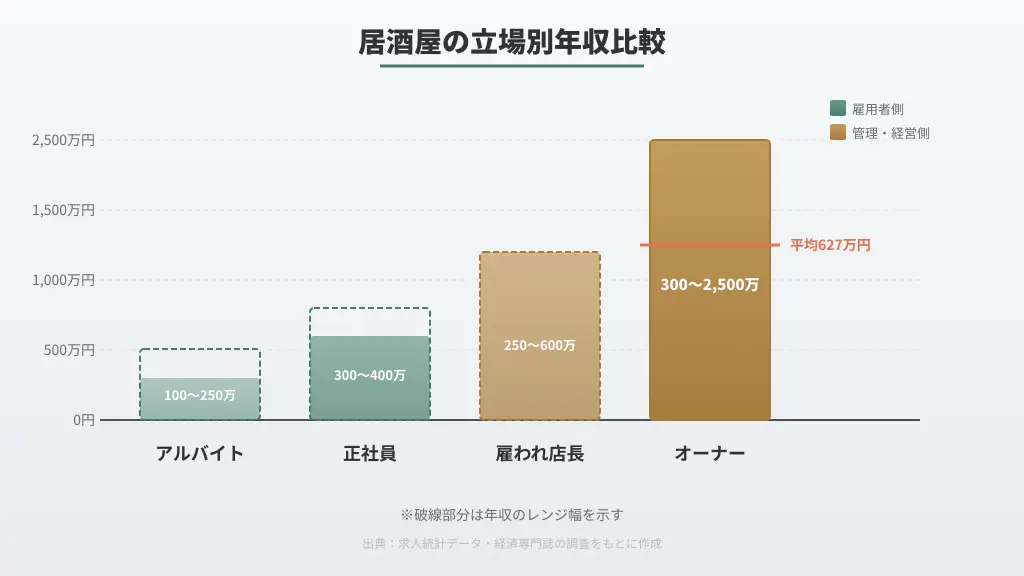 居酒屋の立場別年収比較