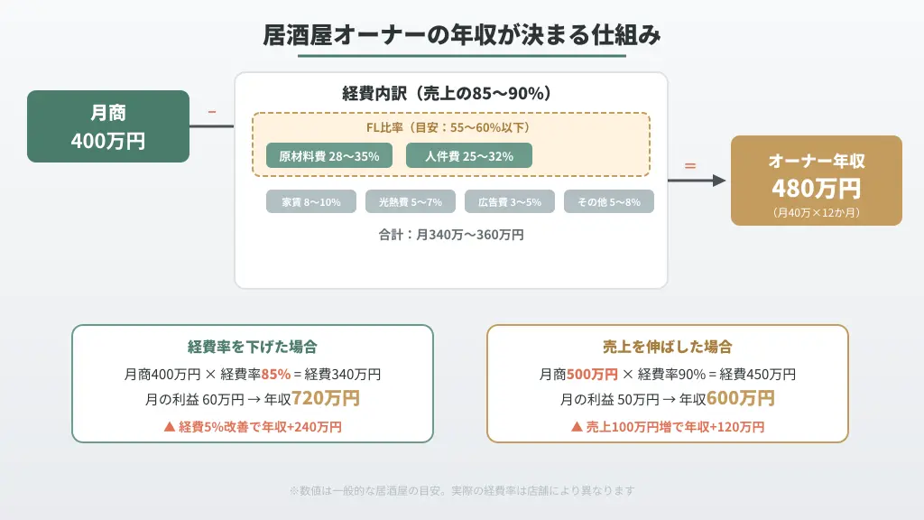 居酒屋オーナーの年収が決まる仕組み