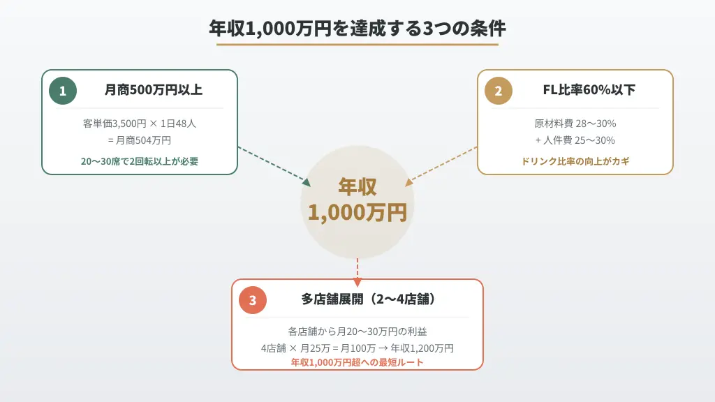年収1,000万円を達成する3つの条件