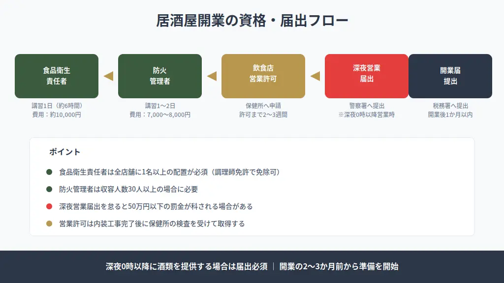 居酒屋経営に必要な資格と届出フロー