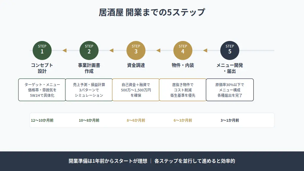 居酒屋開業までの5ステップ