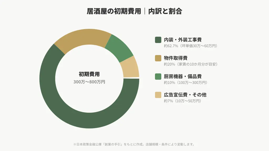 居酒屋の初期費用の内訳と割合のグラフ
