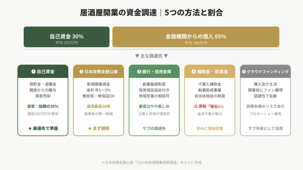 居酒屋開業の資金調達｜５つの方法と割合